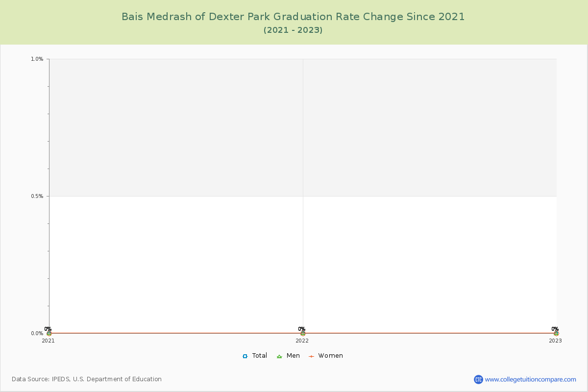 Bais Medrash of Dexter Park Graduation Rate Changes Chart