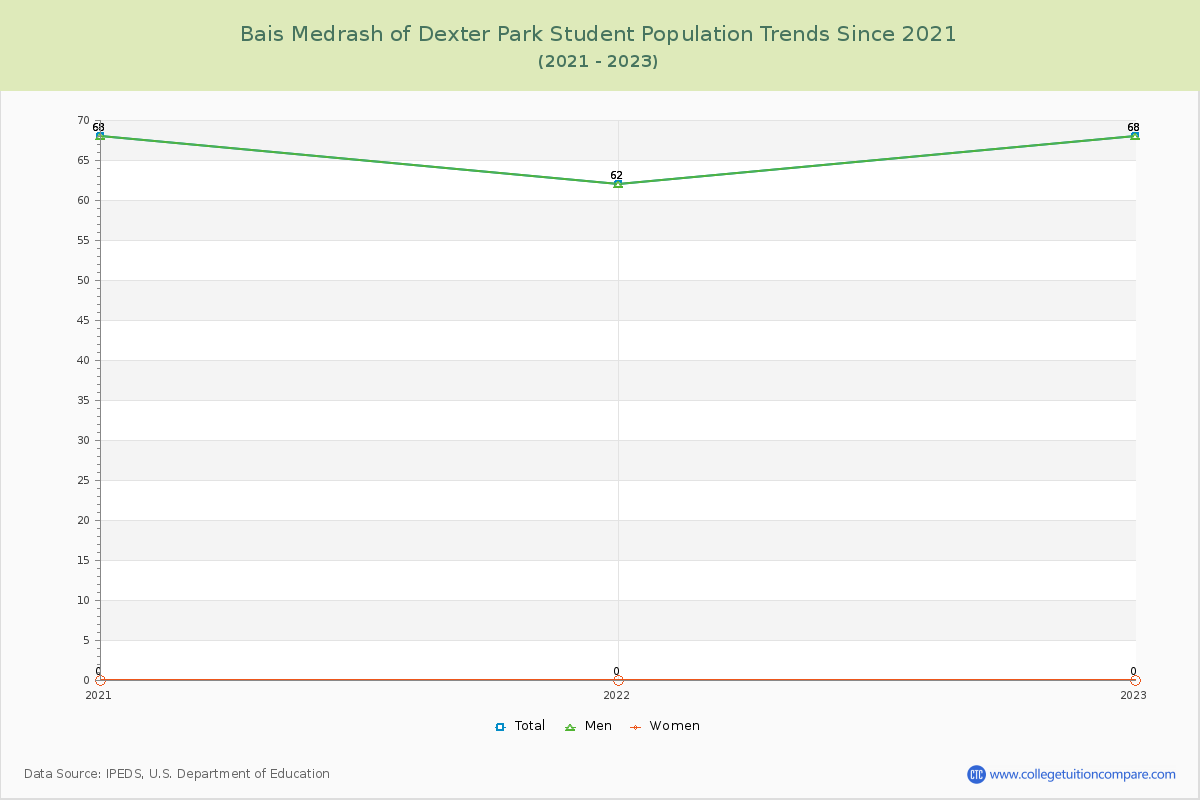 Bais Medrash of Dexter Park Enrollment Trends Chart