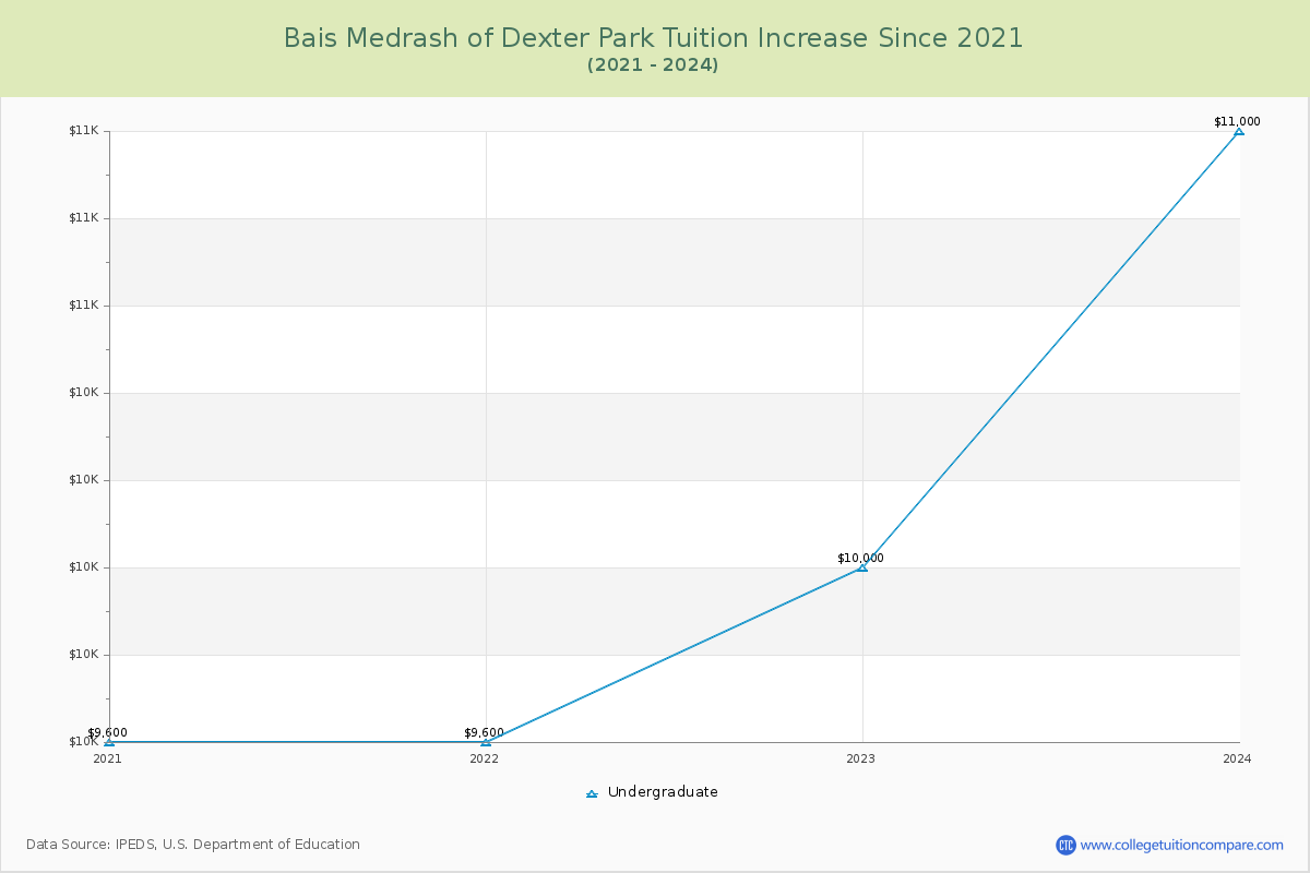 Bais Medrash of Dexter Park Tuition & Fees Changes Chart