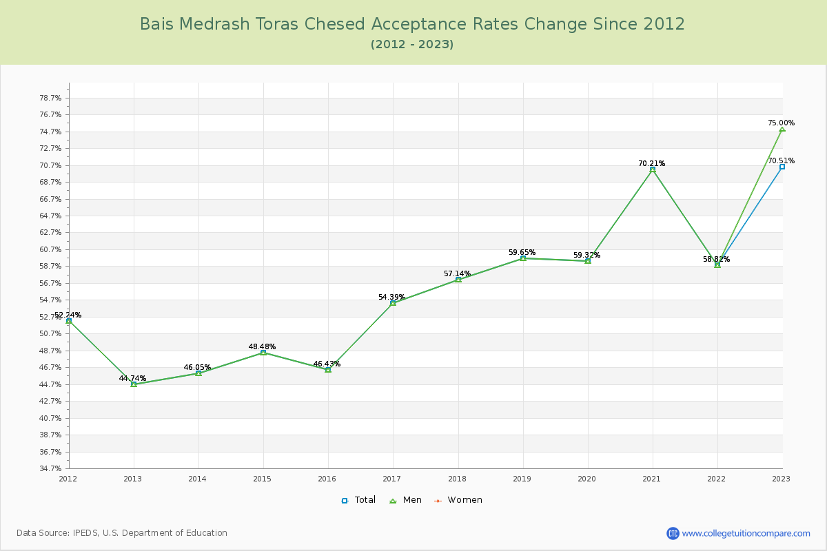 Bais Medrash Toras Chesed Acceptance Rate Changes Chart