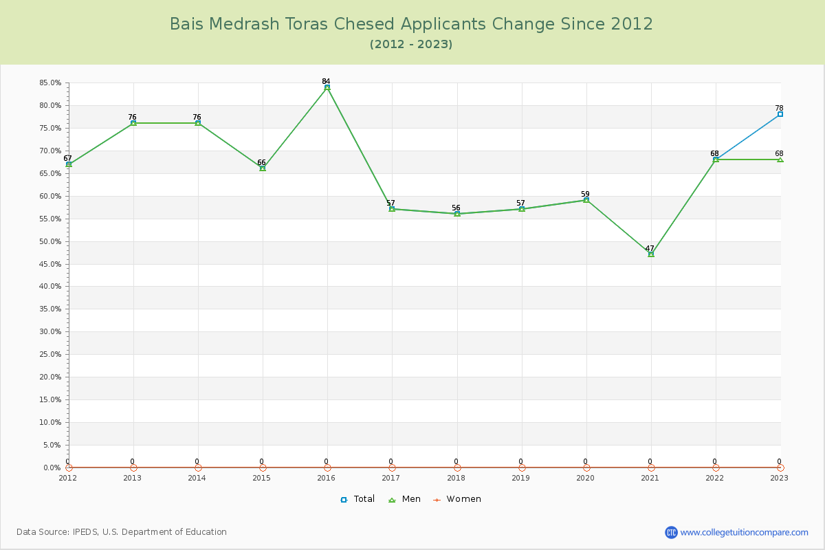 Bais Medrash Toras Chesed Number of Applicants Changes Chart