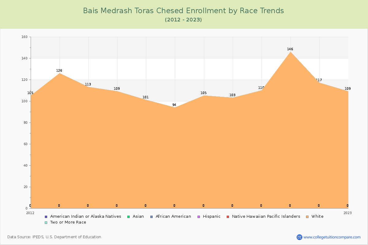 Bais Medrash Toras Chesed Enrollment by Race Trends Chart