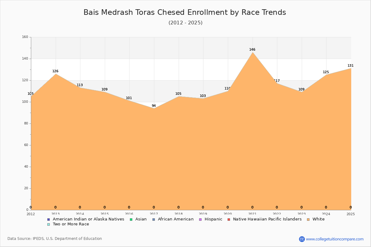 Bais Medrash Toras Chesed Enrollment by Race Trends Chart