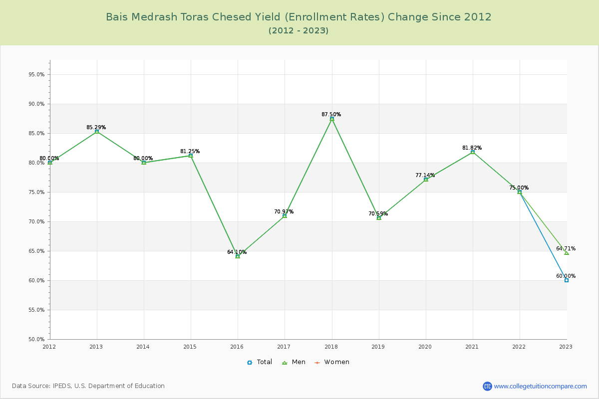 Bais Medrash Toras Chesed Yield (Enrollment Rate) Changes Chart