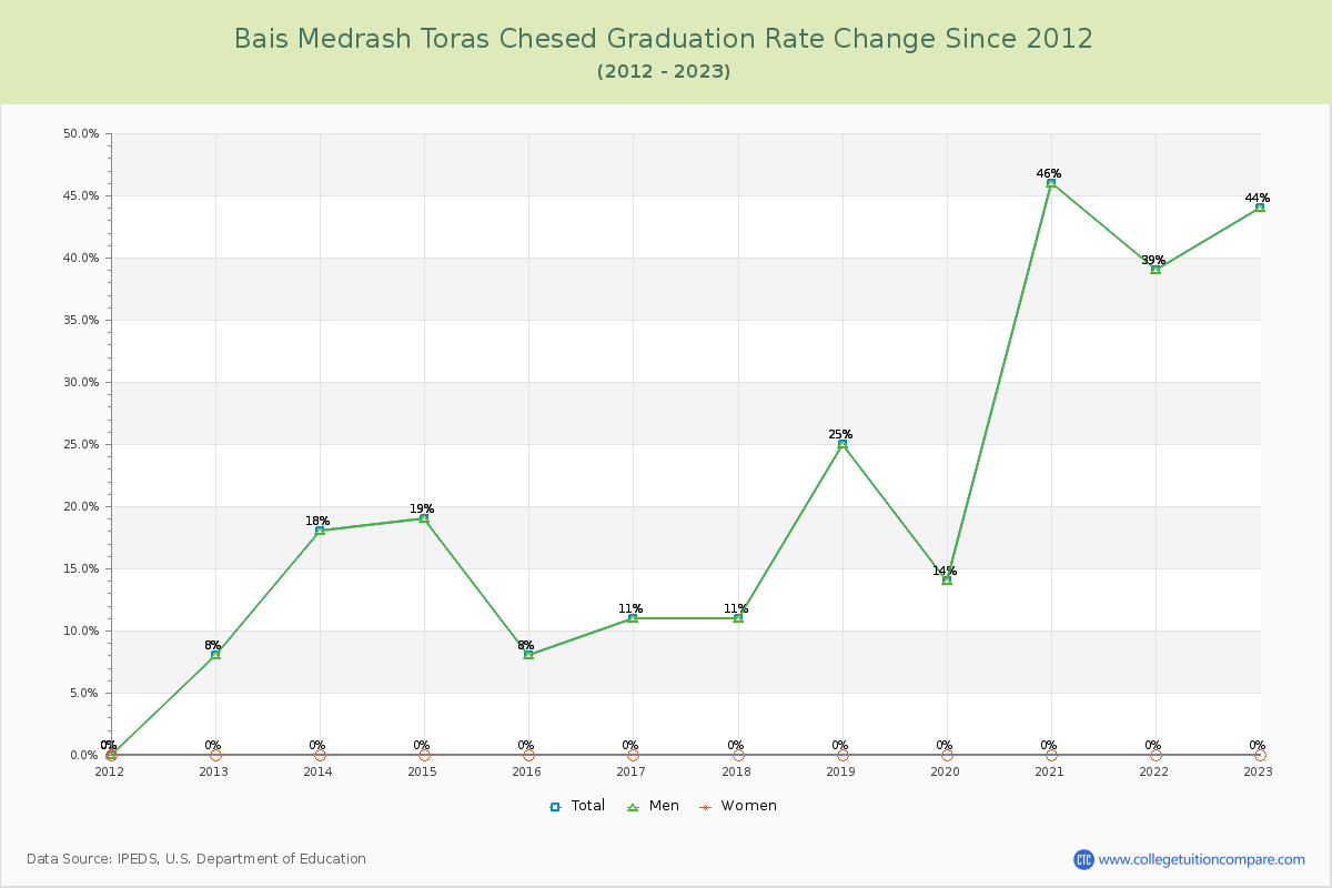 Bais Medrash Toras Chesed Graduation Rate Changes Chart