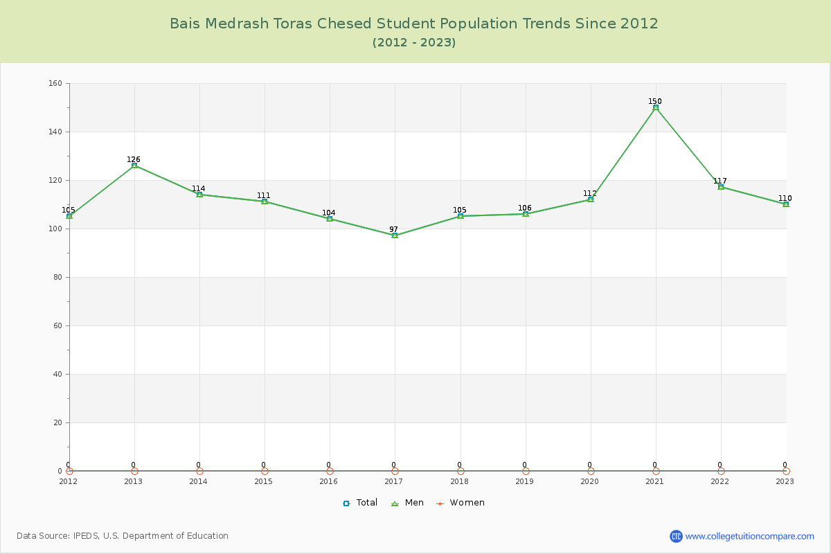 Bais Medrash Toras Chesed Enrollment Trends Chart