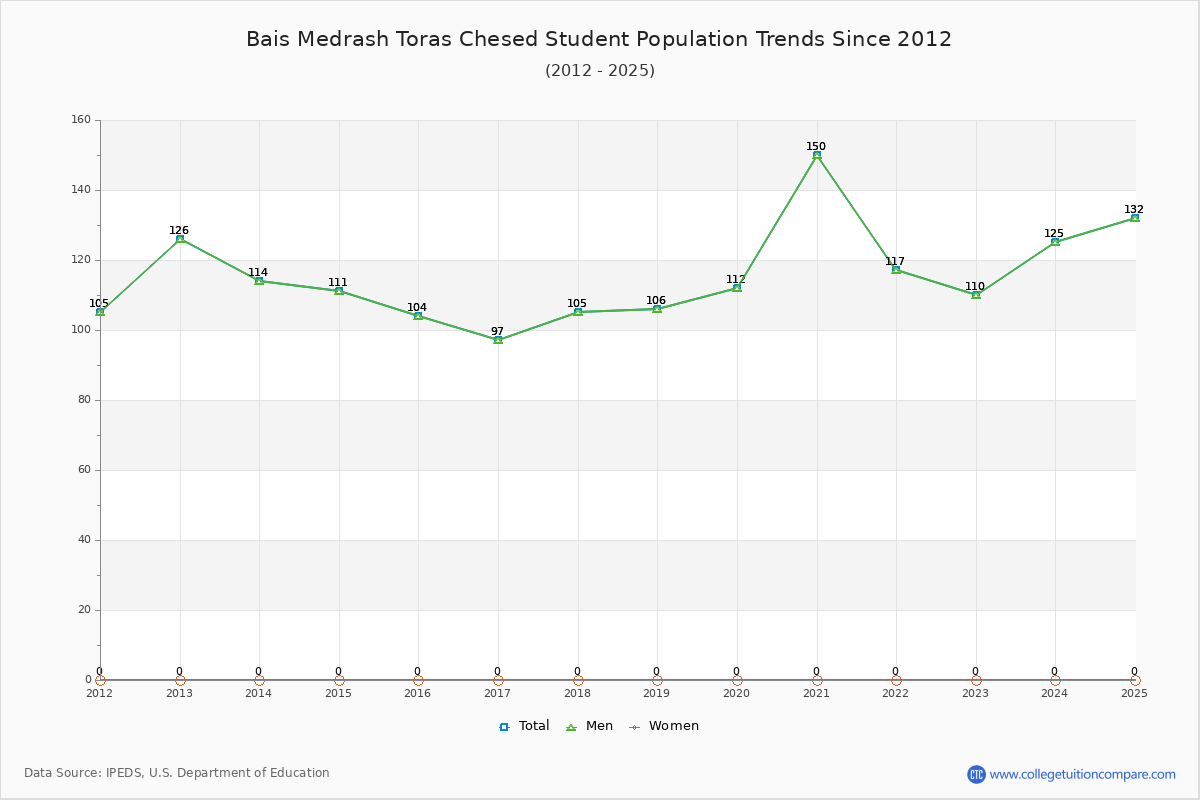 Bais Medrash Toras Chesed Enrollment Trends Chart
