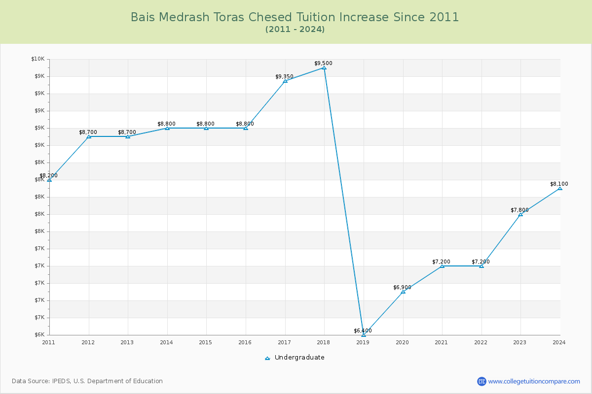 Bais Medrash Toras Chesed Tuition & Fees Changes Chart