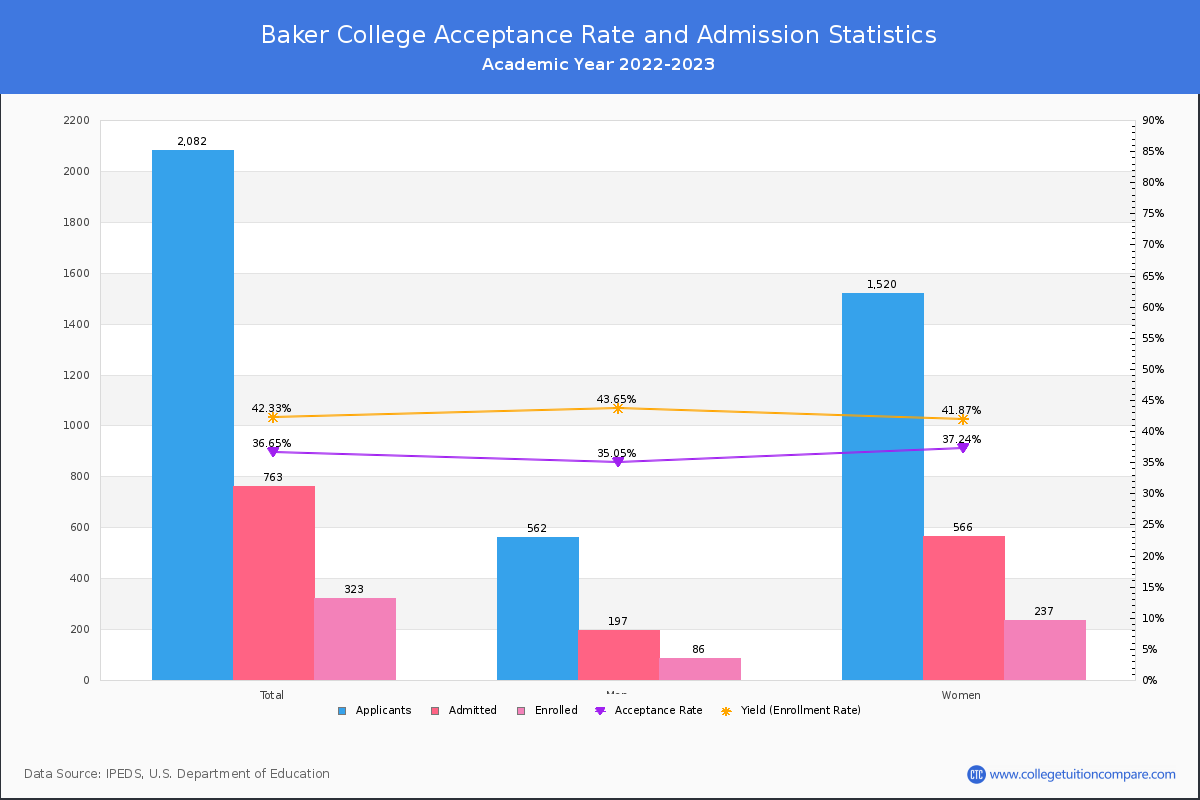 Baker College - Acceptance Rate, Yield, SAT/ACT Scores