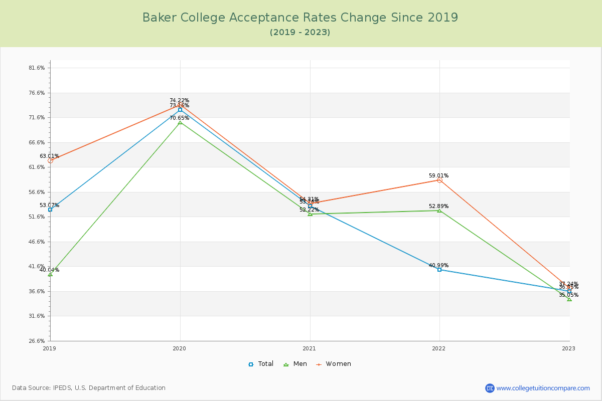 Baker College Acceptance Rate Changes Chart