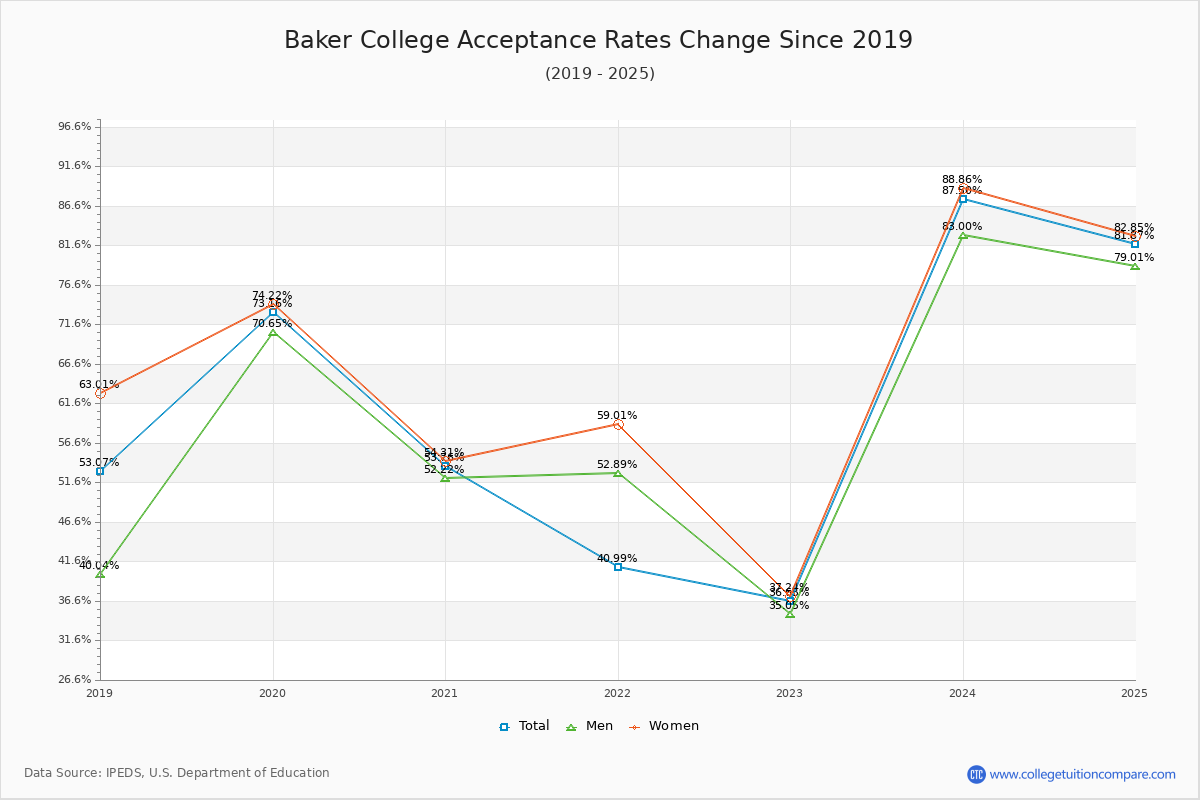 Baker College Acceptance Rate Trends Over Time - Historical Admission Rate Data Visualization Chart