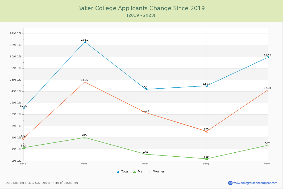 Baker College Number of Applicants Changes Chart