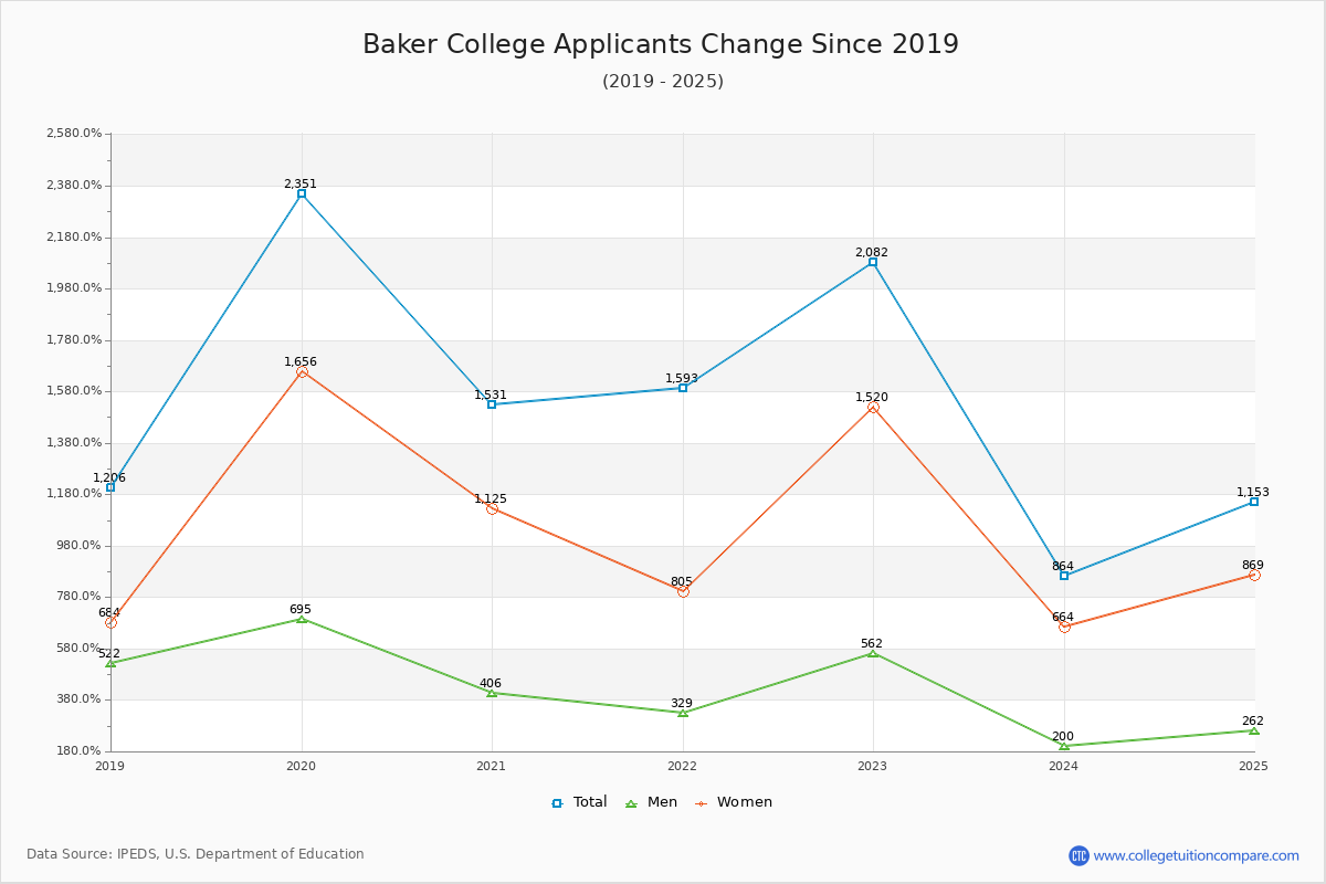 Baker College - 10 Year Applicants, Admissions, and Enrollment Trends Chart