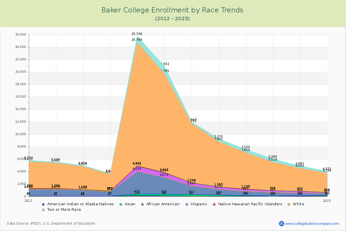 Baker College Enrollment by Race Trends Chart