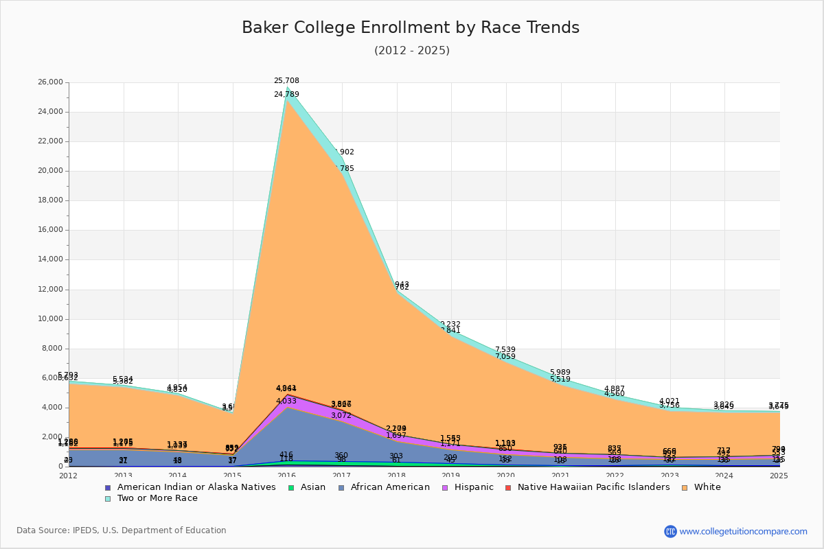Baker College Enrollment by Race Trends Chart