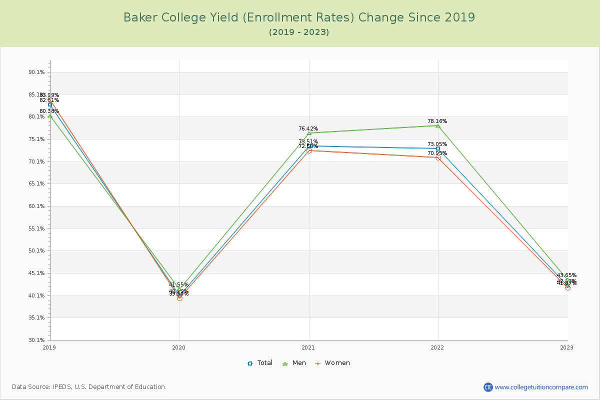 Baker College Yield (Enrollment Rate) Changes Chart