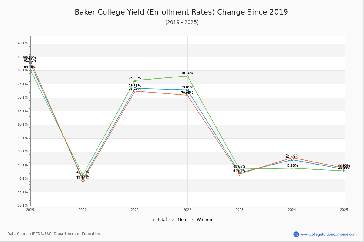 Baker College enrollment rate trends chart showing historical yield changes from 2018 to 2025