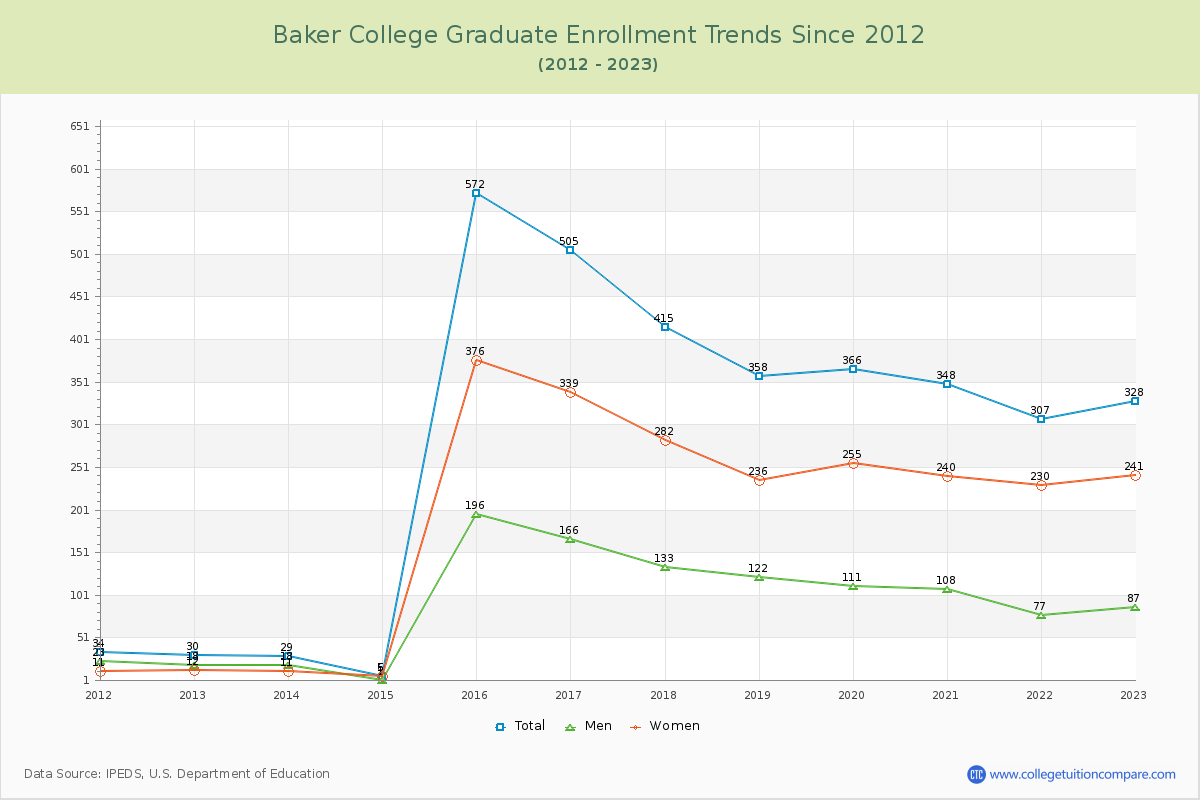 Baker College Graduate Enrollment Trends Chart