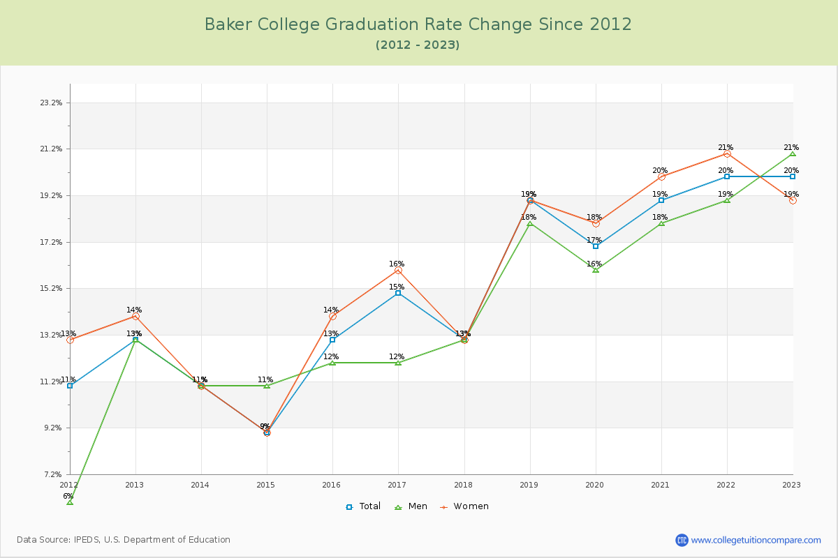 Baker College Graduation Rate Changes Chart