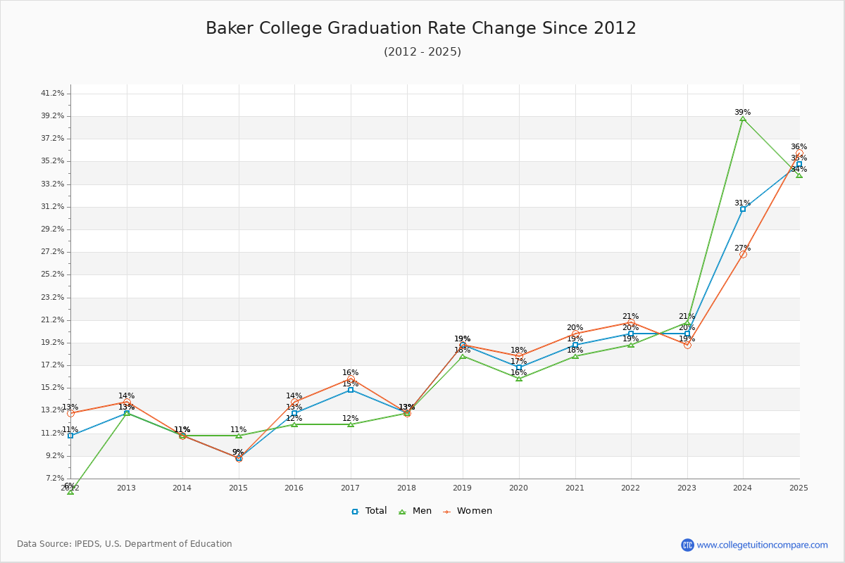 Baker College Graduation Rate Changes Chart