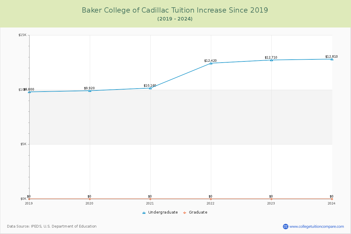 Baker College of Cadillac Tuition & Fees Changes Chart
