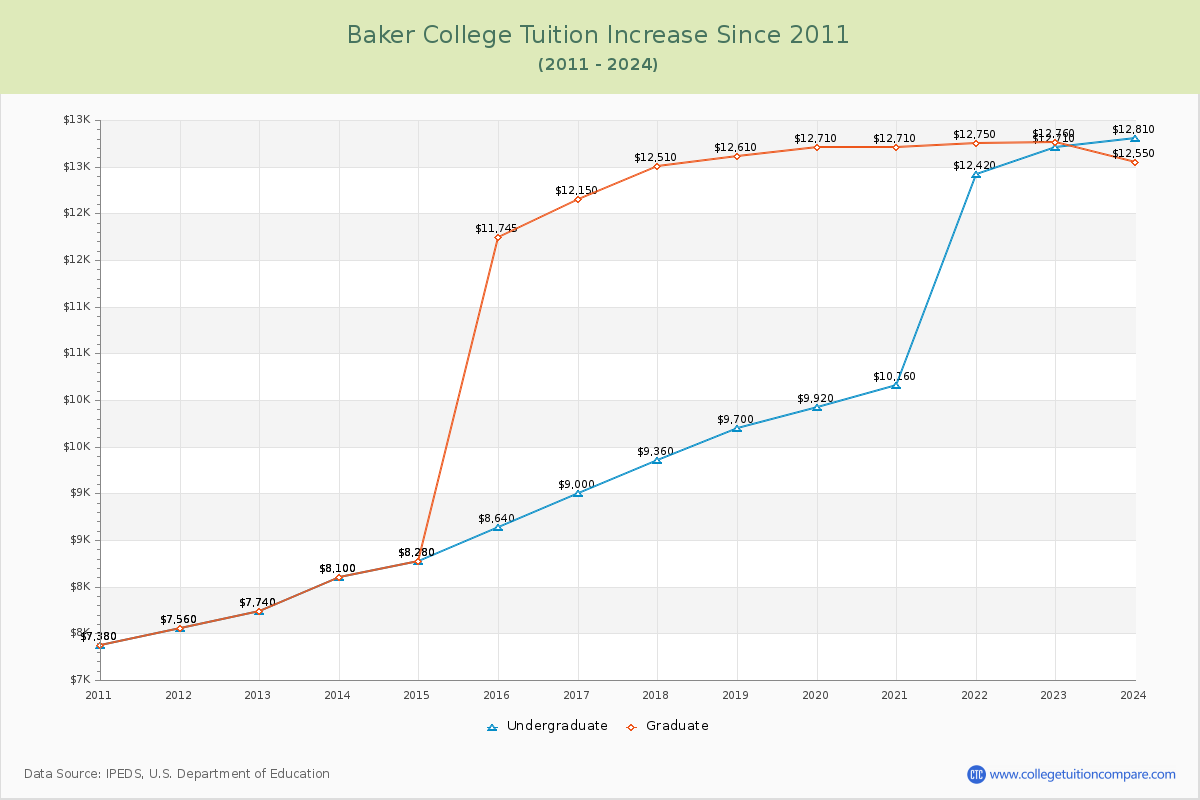 Baker College of Jackson Tuition & Fees Changes Chart