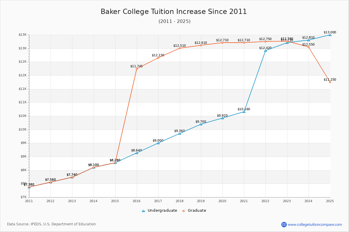 Baker College of Jackson Tuition & Fees Changes Chart