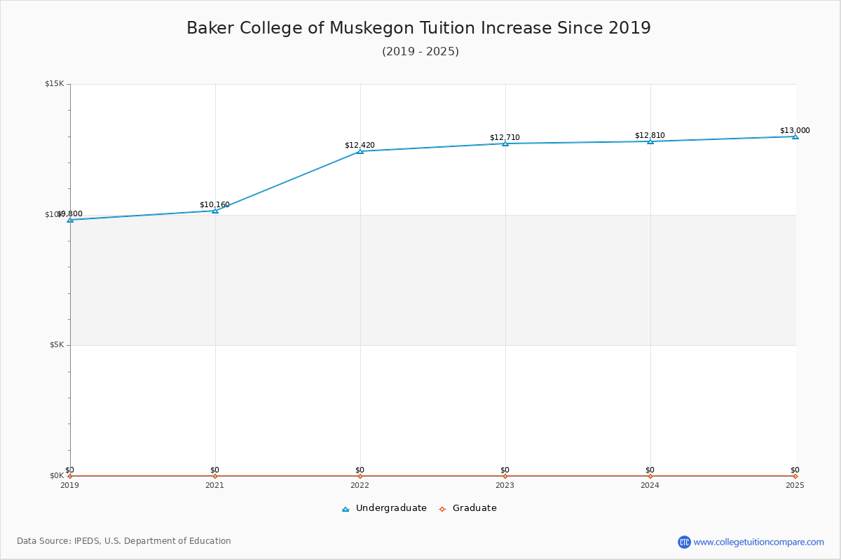 Baker College of Muskegon Tuition & Fees Changes Chart