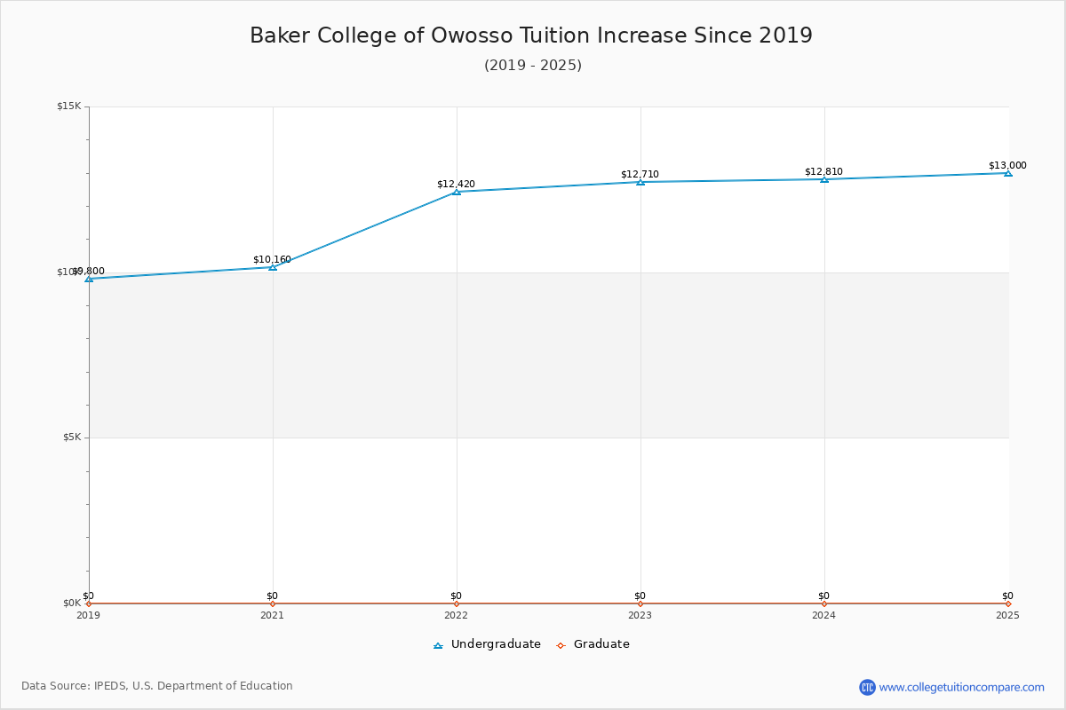 Baker College of Owosso Tuition & Fees Changes Chart