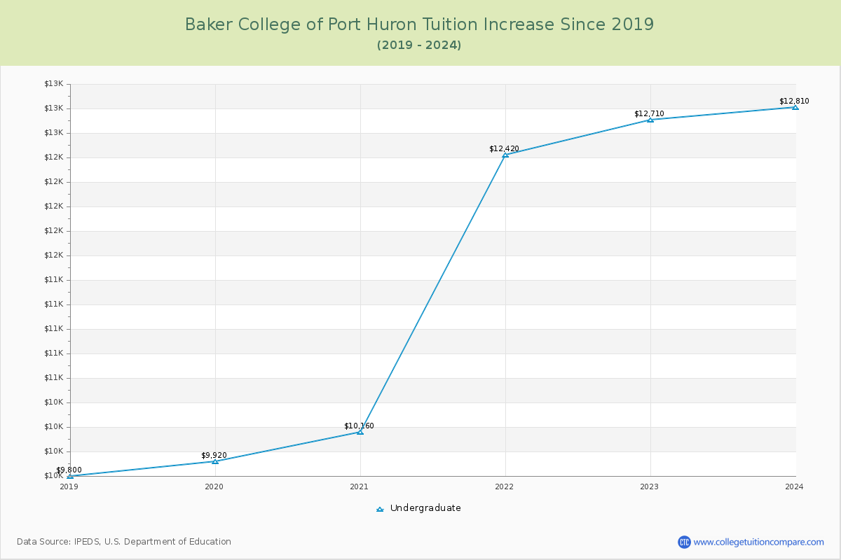 Baker College of Port Huron Tuition & Fees Changes Chart