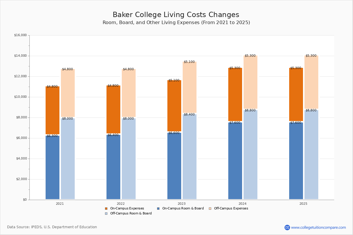 Baker College Tuition & Fees, Net Price