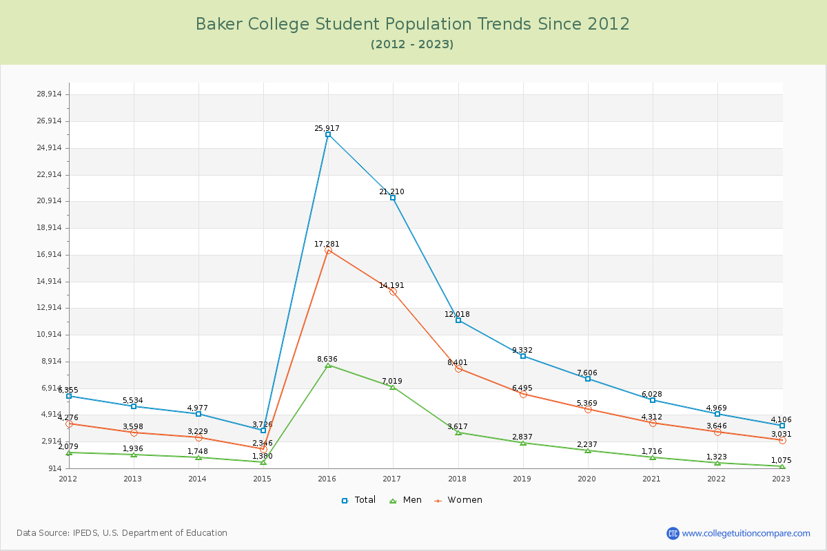 Baker College Enrollment Trends Chart