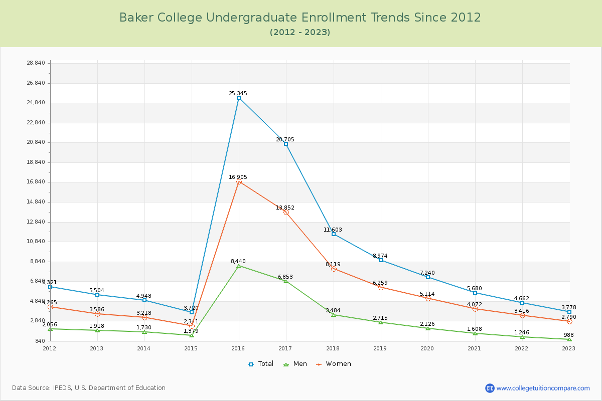 Baker College Undergraduate Enrollment Trends Chart