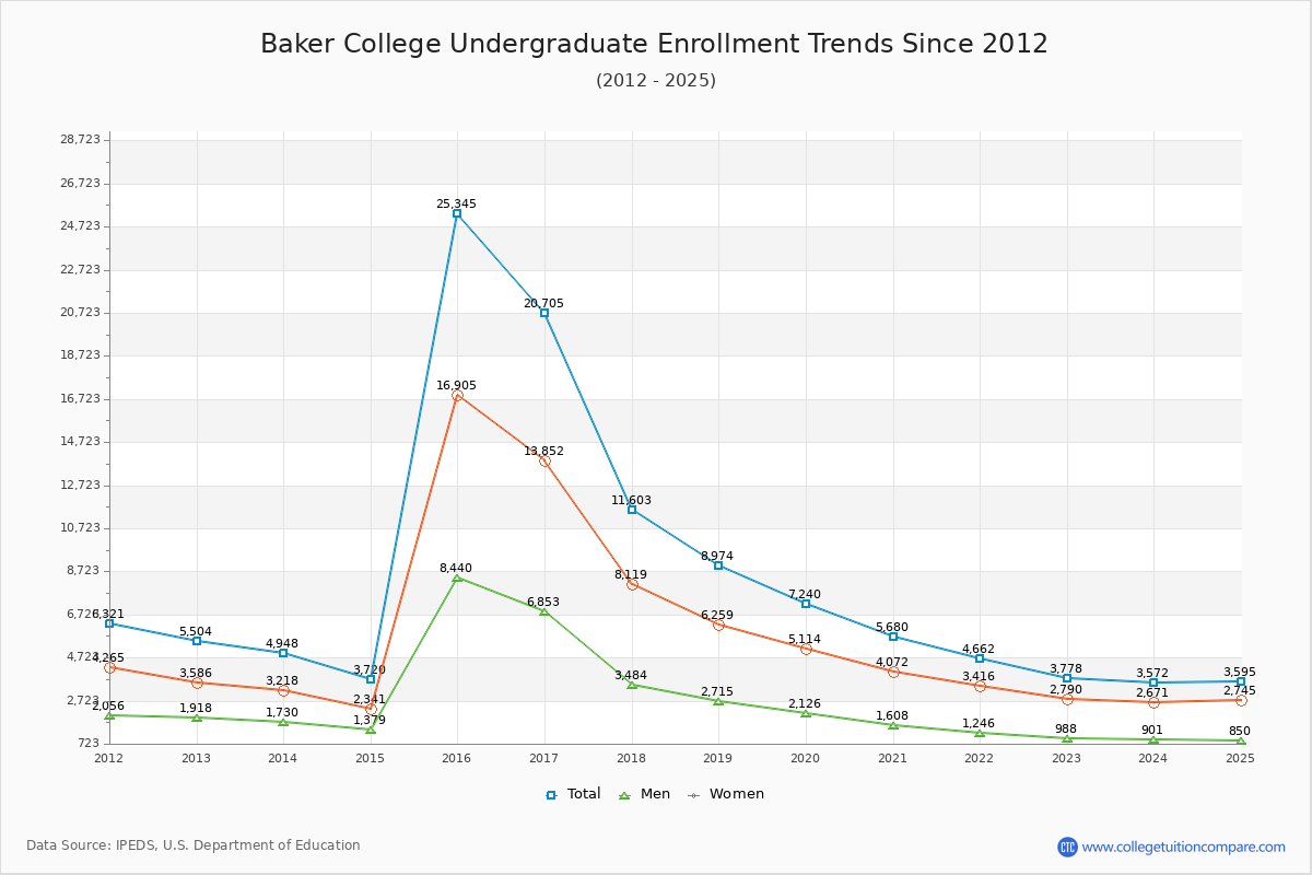 Baker College Undergraduate Enrollment Trends Chart
