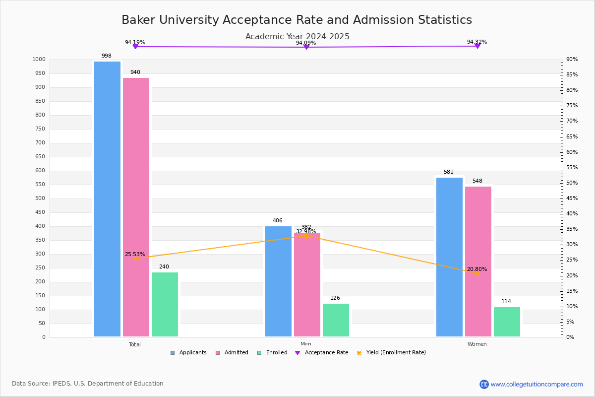 BU Acceptance Rate and SAT/ACT Scores