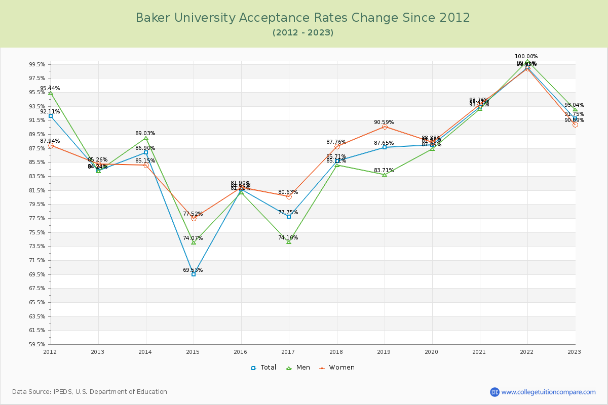 Baker University Acceptance Rate Changes Chart