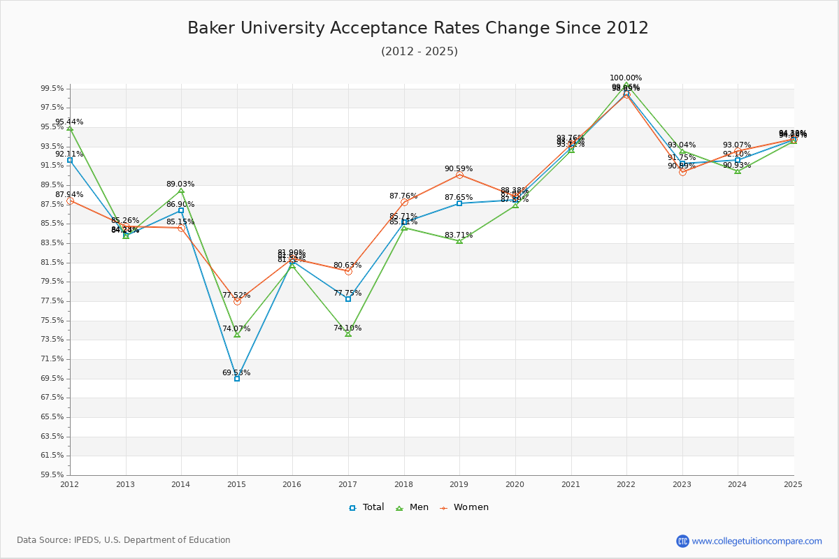 Baker University Acceptance Rate Trends Over Time - Historical Admission Rate Data Visualization Chart
