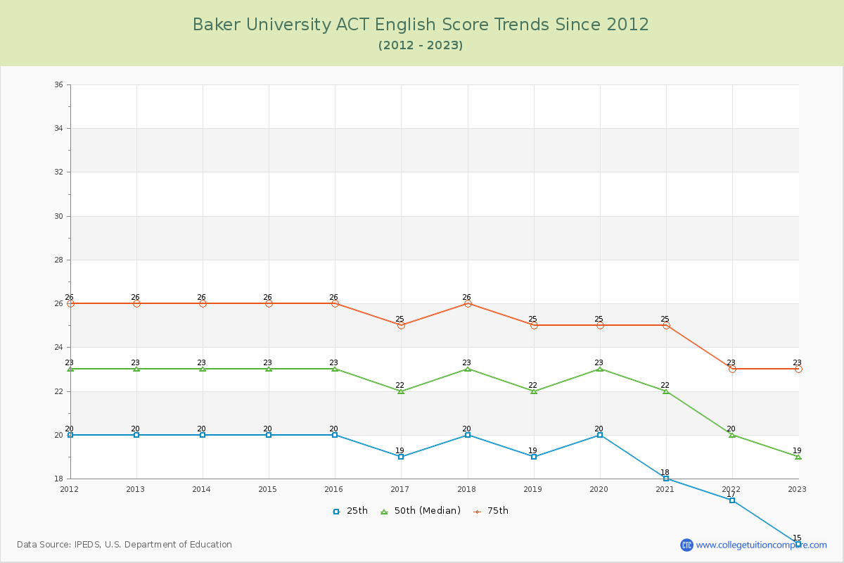 Baker University ACT English Trends Chart