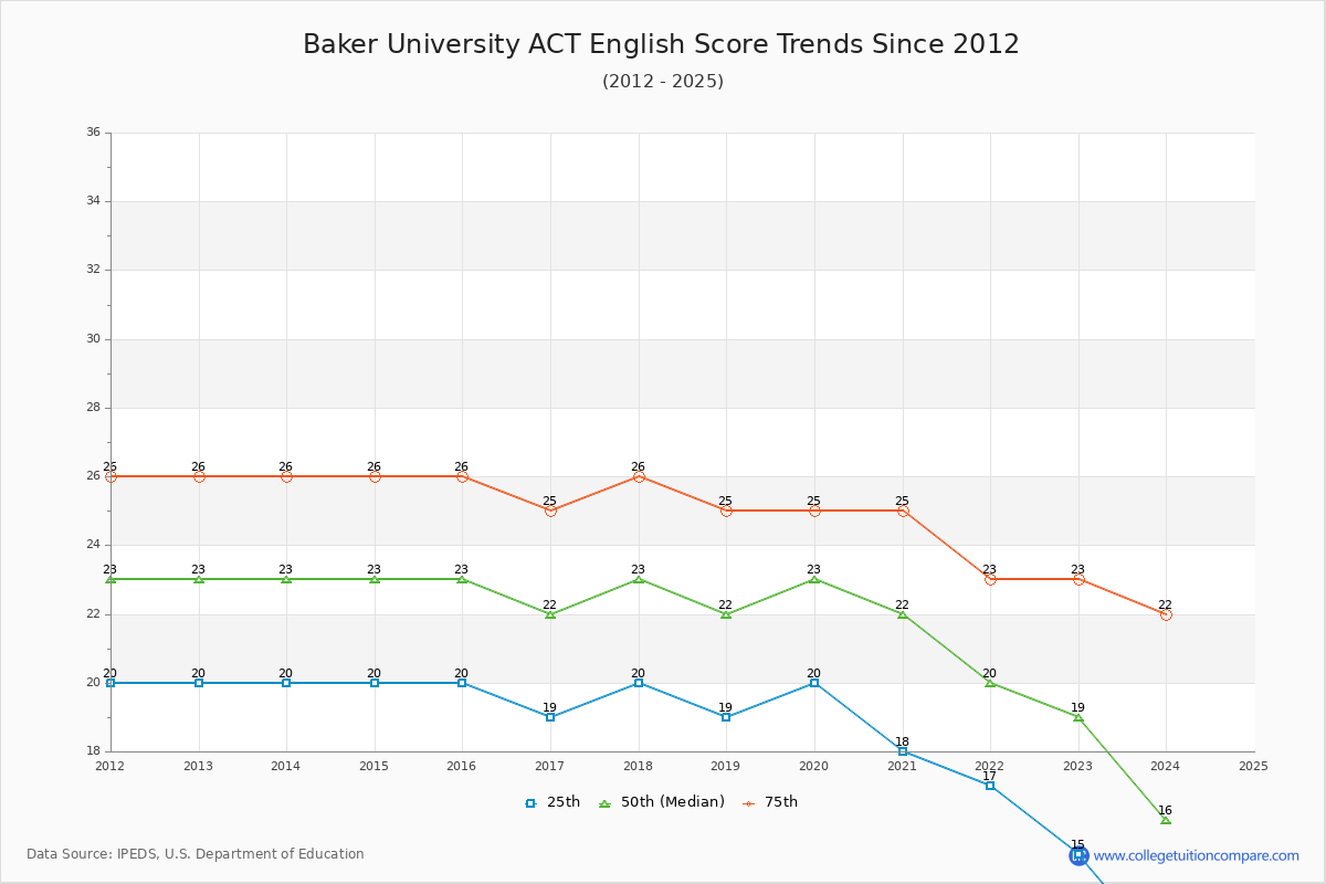 Baker University ACT English Trends Chart