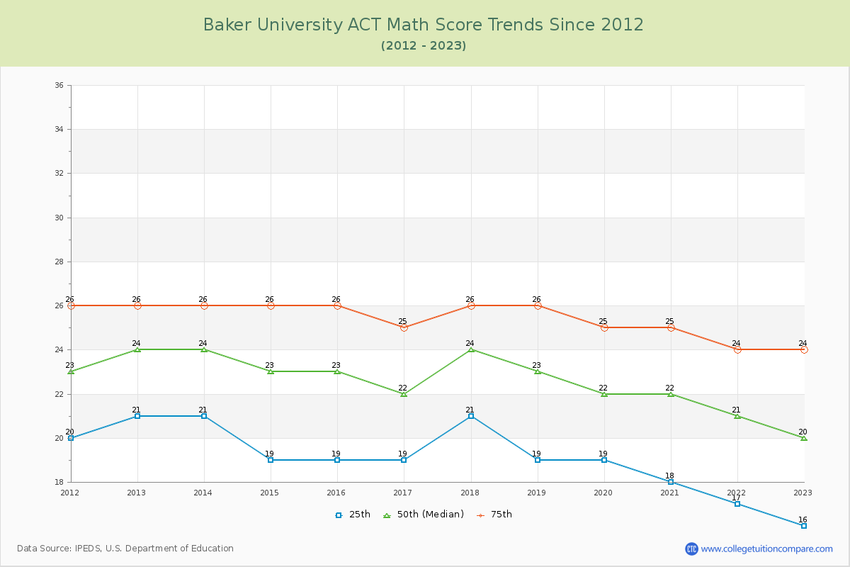 Baker University ACT Math Score Trends Chart