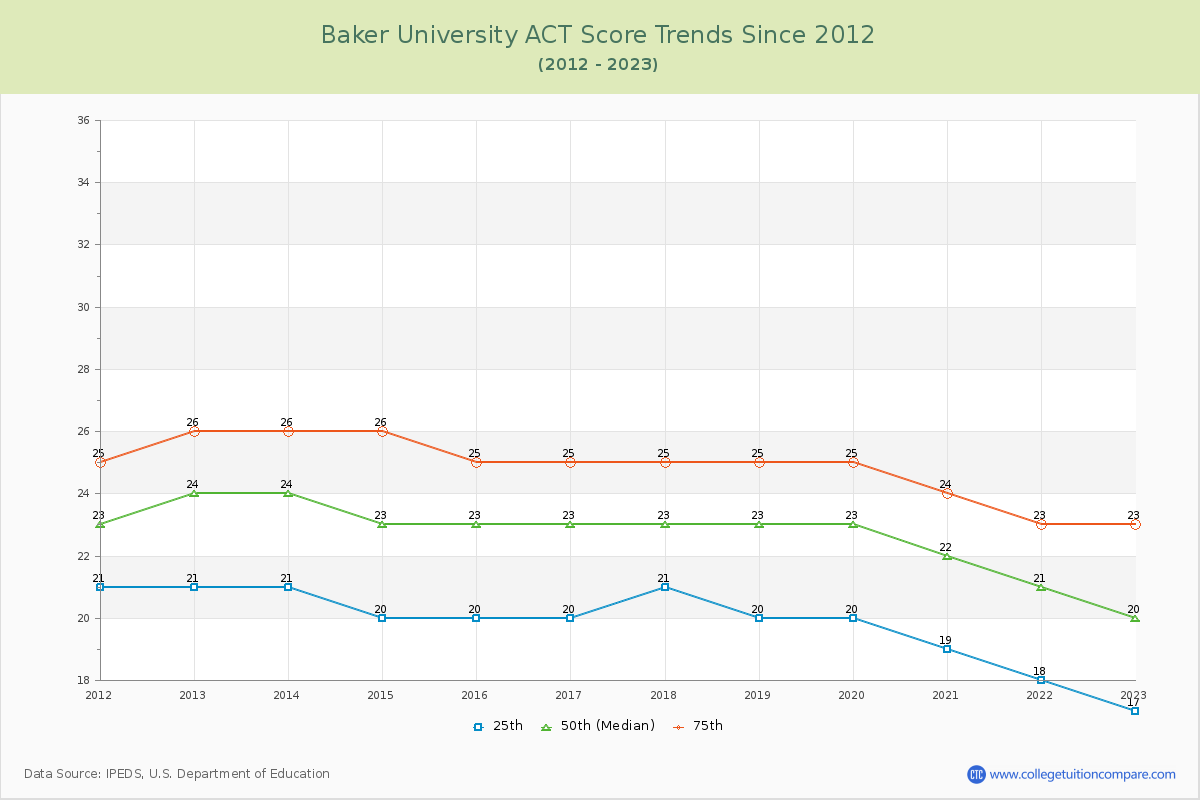 Baker University ACT Score Trends Chart