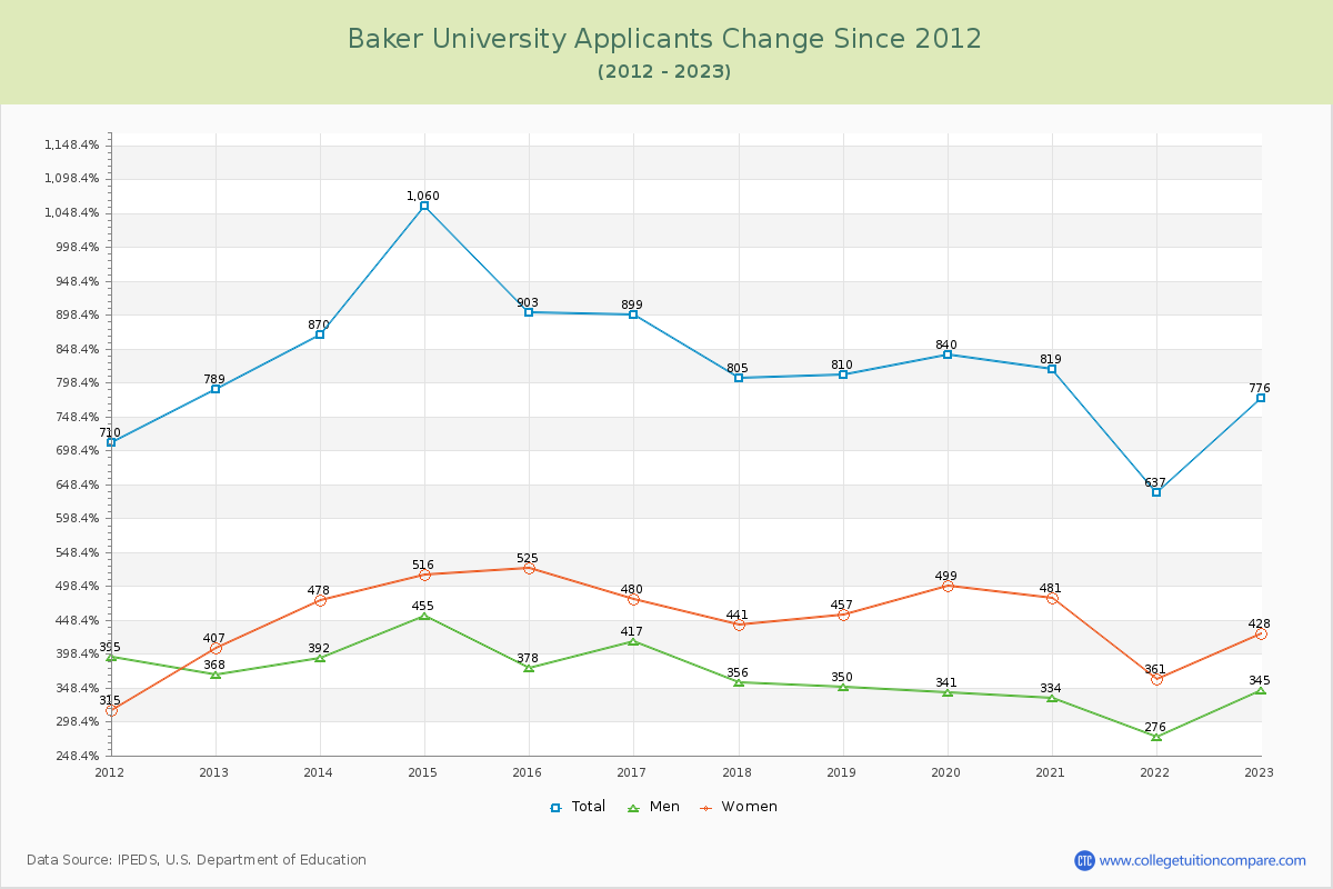 Baker University Number of Applicants Changes Chart