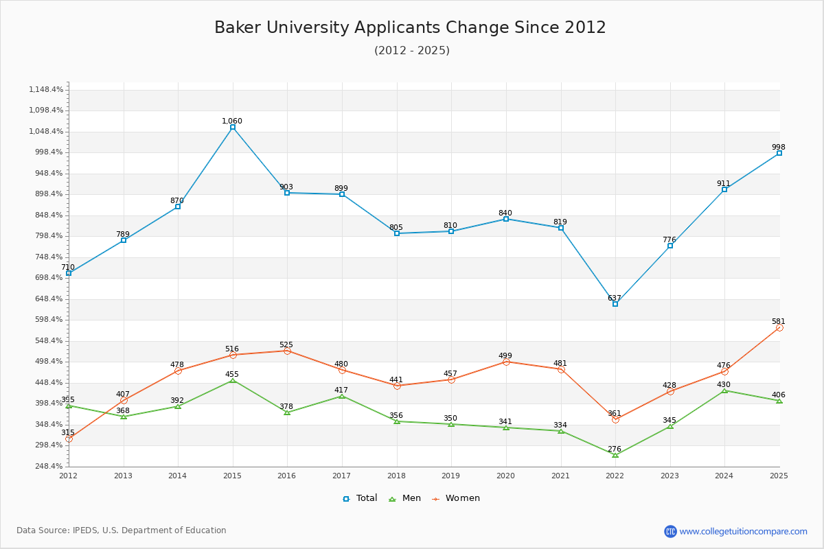 Baker University - 10 Year Applicants, Admissions, and Enrollment Trends Chart