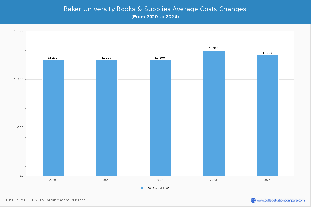 Baker University - Books and Supplies Costs