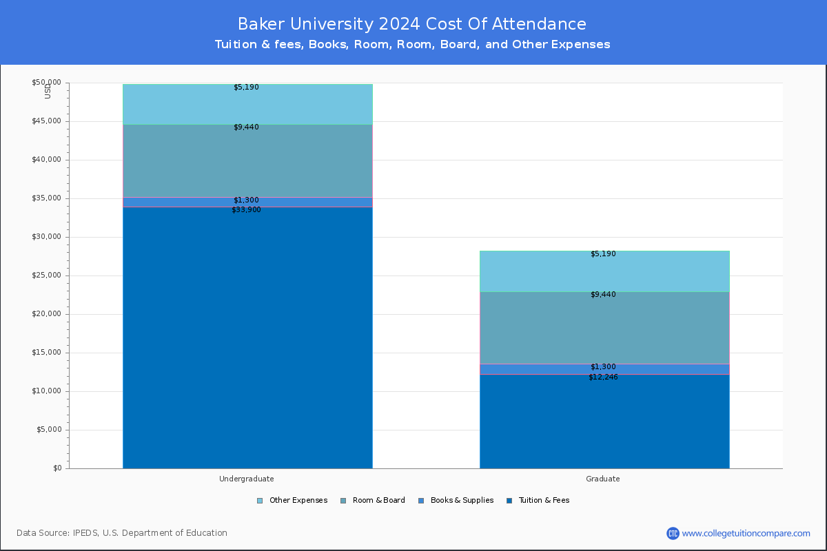 Baker University - COA
