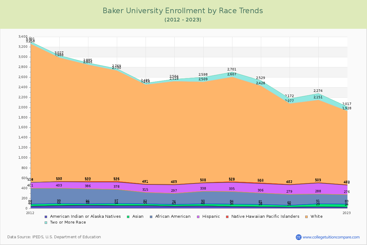 Baker University Enrollment by Race Trends Chart