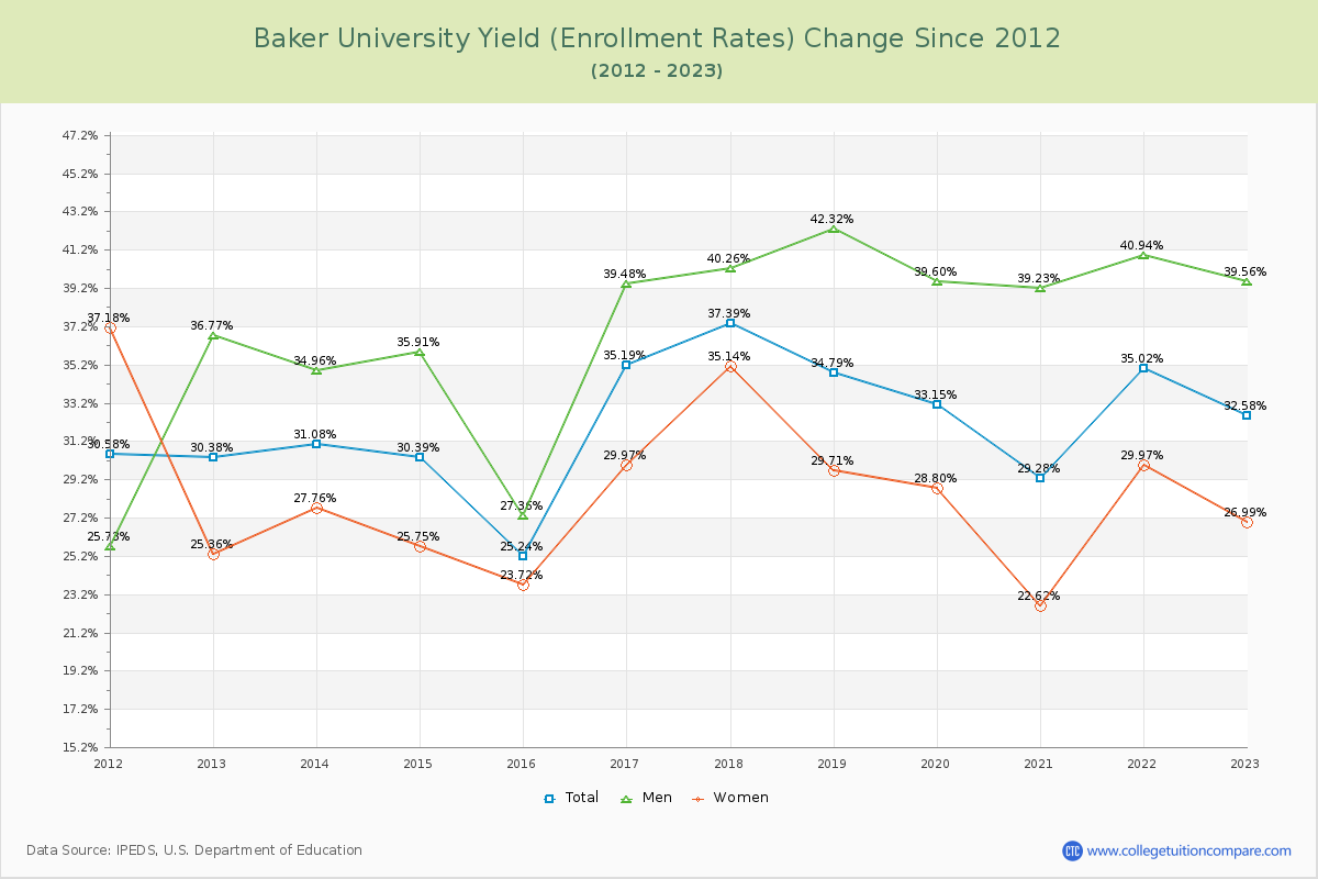 Baker University Yield (Enrollment Rate) Changes Chart