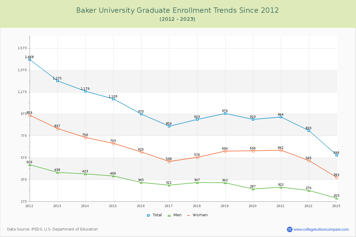 Baker University Graduate Enrollment Trends Chart
