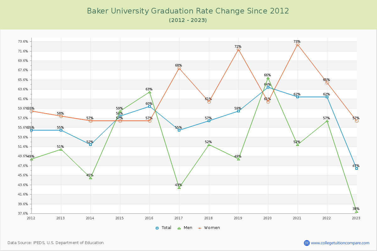 Baker University Graduation Rate Changes Chart