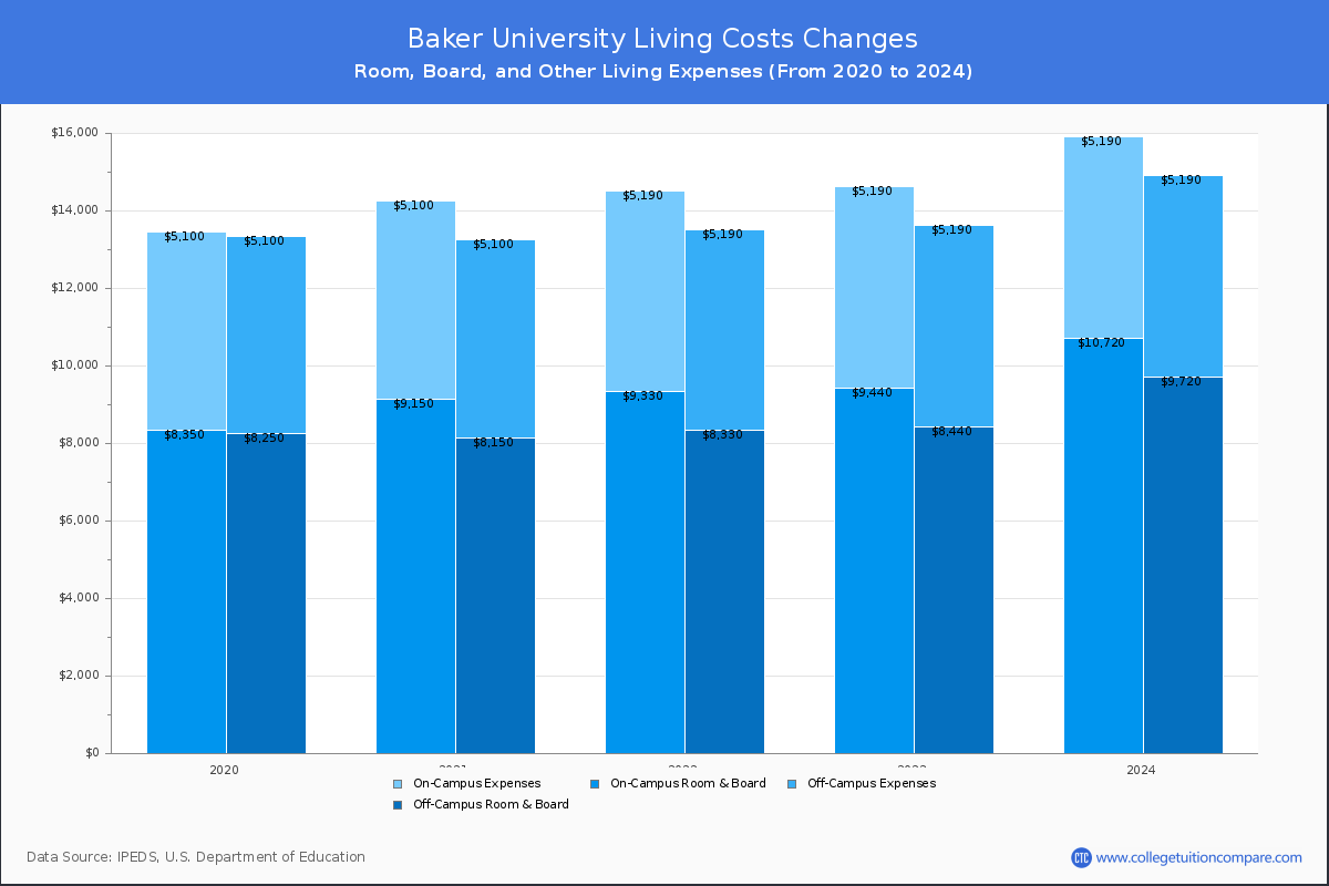 Baker University - Room and Board Coost Chart